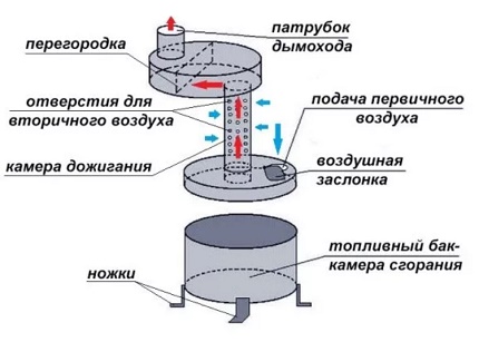 Схема на най-простата печка за отработено масло