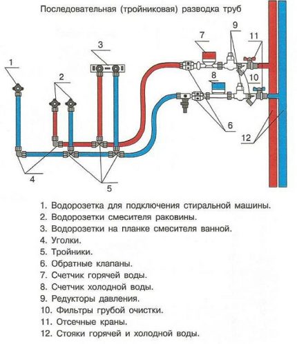 Bố trí các đường ống cấp nước trong căn hộ: phương án và phương án chung để thực hiện