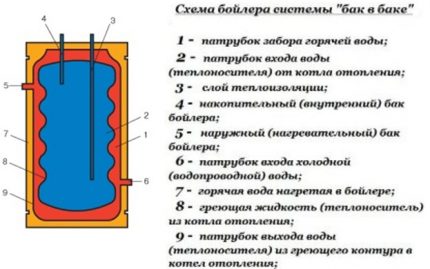 Scheme of the boiler tank in the tank