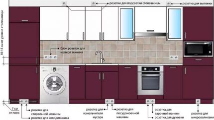 The layout of the outlets in the kitchen
