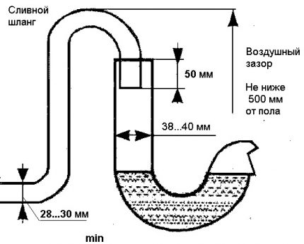 Схема на свързване на машината към канализацията