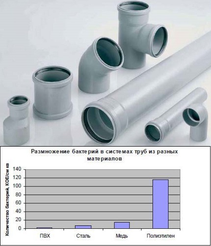 PVC sewer pipes