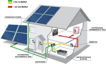 Scheme of a solar station for a private house