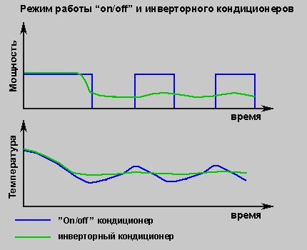 Inverterio ir įprastos sistemos grafikas