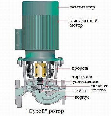 Dry type circulation pump
