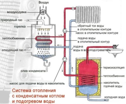 The principle of operation of the condensing boiler