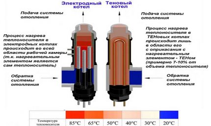 Vergleich der Erwärmung in der Elektrode und im TEN-Kessel