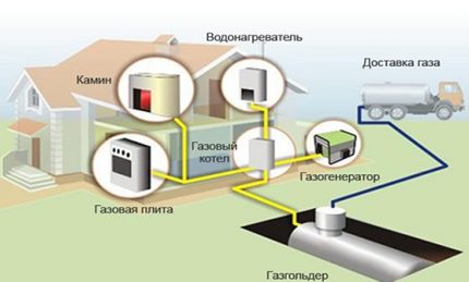 Schéma montáže plynovej nádrže