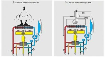 Princip činnosti plynového kotle