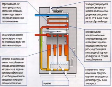 Caldera de condensación de gas