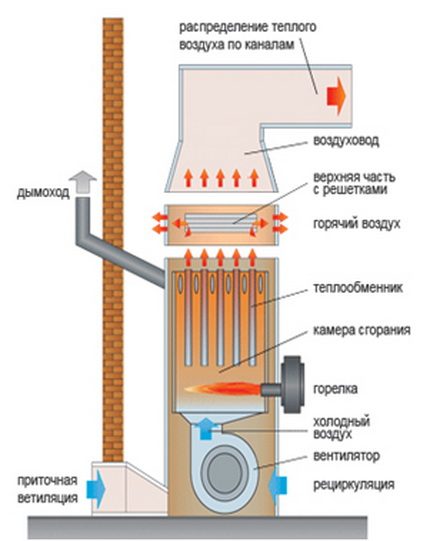 Generador de calor para calentar el aire.