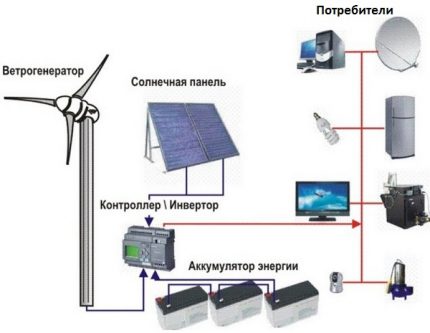 Väderkvarn Energiförbrukning