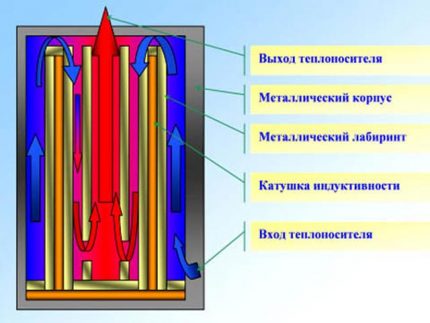 Le principe de fonctionnement d'une chaudière électrique à induction