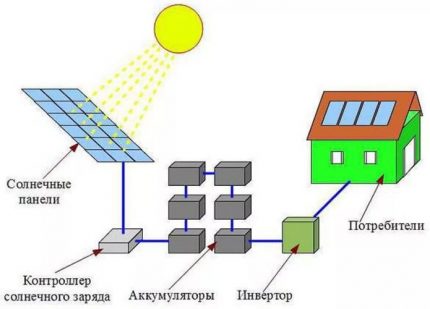 The simplest scheme of a solar power plant