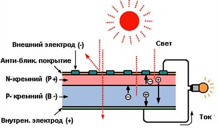 El esquema de la célula fotovoltaica.