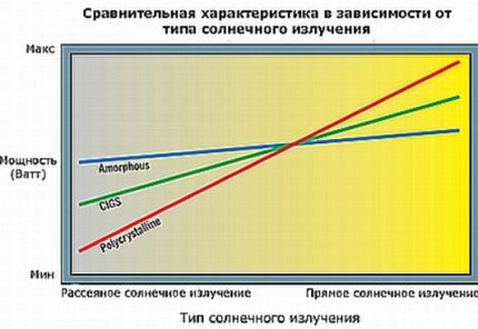 Schemat zależności wydajności od promieniowania słonecznego
