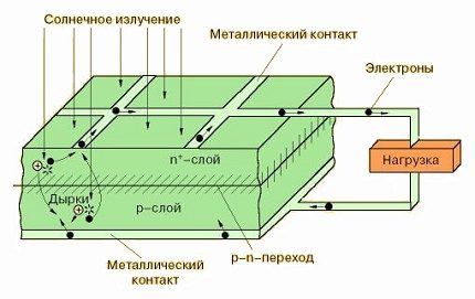 Funktion för fotoelektrisk omvandlare