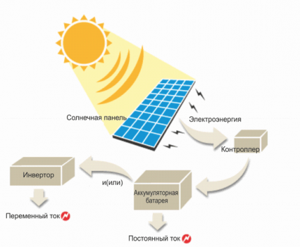 Principen för drift av solbatteriet