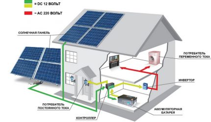 Opcions d'ubicació per mòduls fotovoltaics