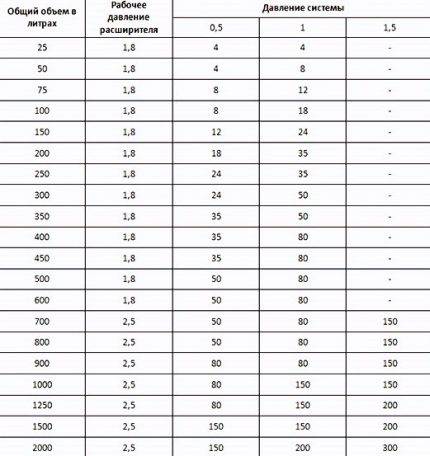 Table for tank volume selection