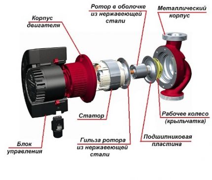 The structure of the circulation pump