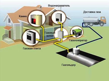 Autonominė dujų tiekimo schema