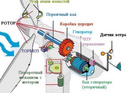 Schema generatorului eolian