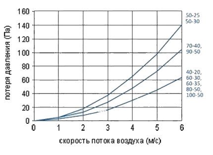Dependence of resistance on air flow rate