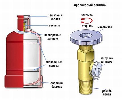 El dispositivo de un cilindro de gas y válvula