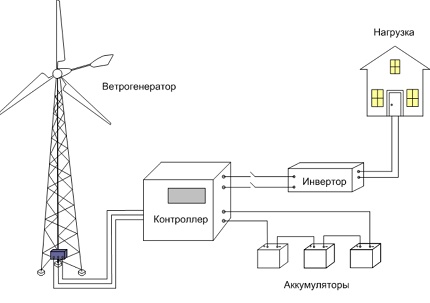 Esquema de funcionamiento autónomo de un generador eólico.