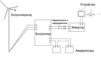 Vėjo generatoriaus įtaisų prijungimo schema
