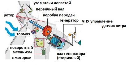 Schema dispozitivului și funcționarea generatorului eolian