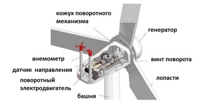 Standardní konstrukce větrné turbíny