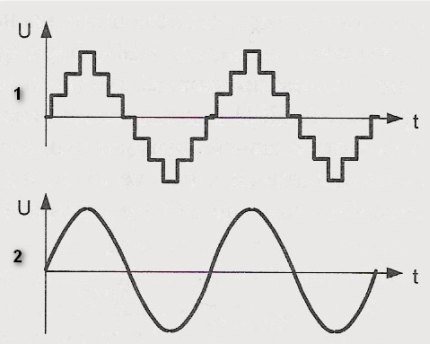 Approximate and pure sine wave