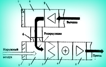 Recirkulācijas iekārtas diagramma