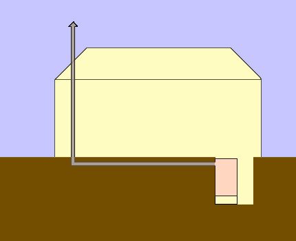 Schéma podzemního komína ve skleníku