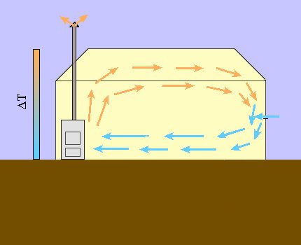 Air circulation during greenhouse heating
