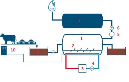 Diagrama de una planta de biogás.