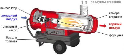 Ilustrasi skematik peranti senapang haba diesel