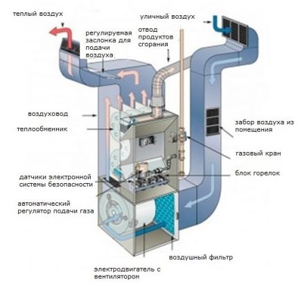 Gas heat generator