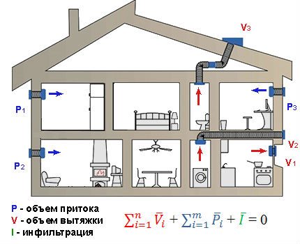 La ley de conservación del volumen durante la ventilación.