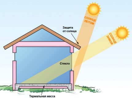 Passive solar heating