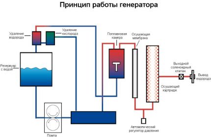 The principle of operation of the hydrogen generator