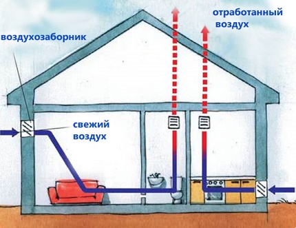 Principen för naturlig ventilation