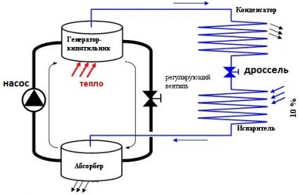 Diagramme de la machine d'absorption