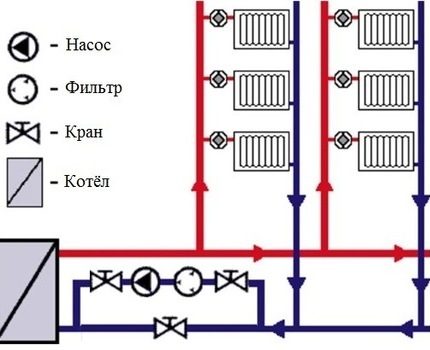 Schema circuitului sistemului de încălzire cu circulație forțată