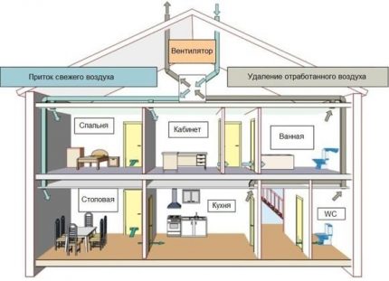Pieplūdes un izplūdes ventilācijas sistēmas shēma