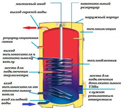 Circuito accumulatore di calore con bobine