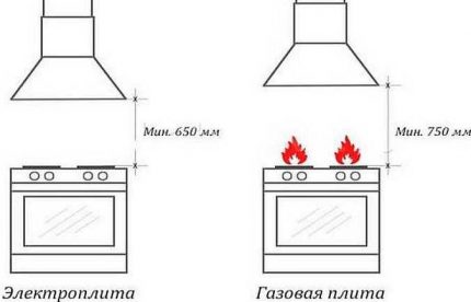 The distance from the stove to the hood