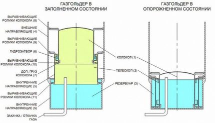 Vådgas tank design